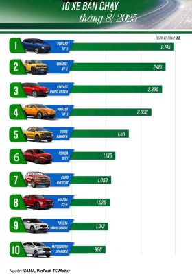 Top ô tô bán chạy 8-2025
